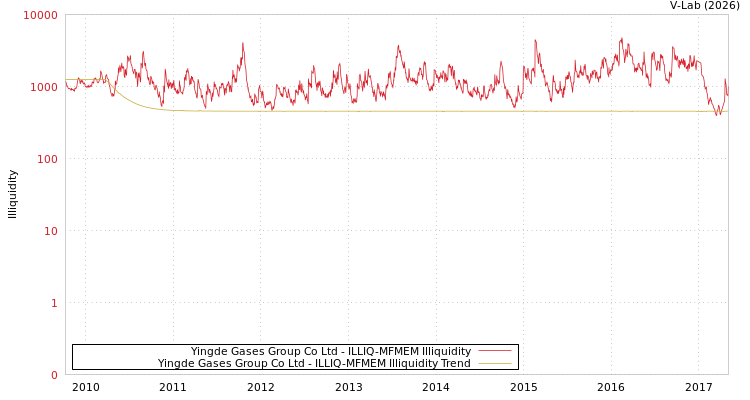 graph of Yingde Gases Group Co Ltd ILLIQ-MFMEM