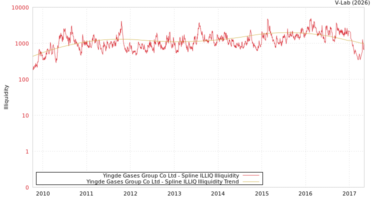 graph of Yingde Gases Group Co Ltd ILLIQ-SMEM