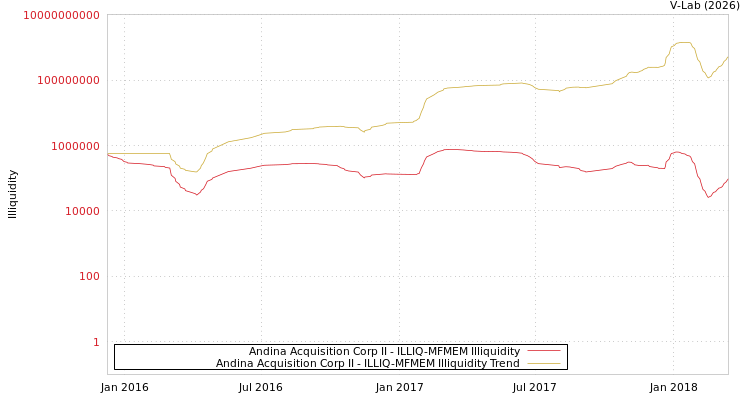 graph of Andina Acquisition Corp II ILLIQ-MFMEM