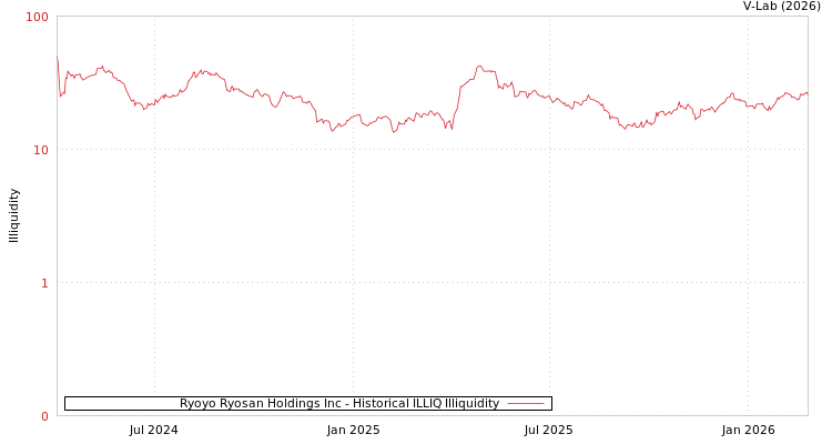 graph of Ryoyo Ryosan Holdings Inc ILLIQ-HIST