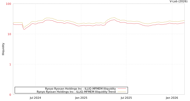 graph of Ryoyo Ryosan Holdings Inc ILLIQ-MFMEM
