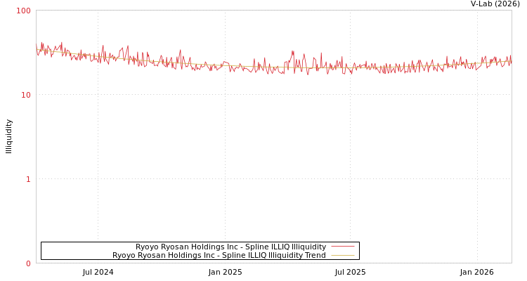 graph of Ryoyo Ryosan Holdings Inc ILLIQ-SMEM