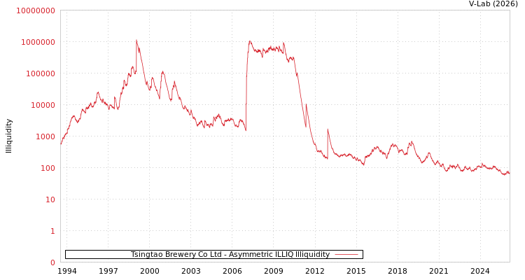 graph of Tsingtao Brewery Co Ltd ILLIQ-AMEM