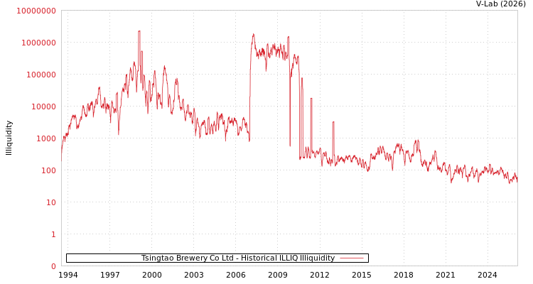 graph of Tsingtao Brewery Co Ltd ILLIQ-HIST