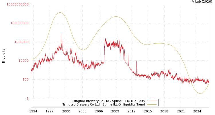 graph of Tsingtao Brewery Co Ltd ILLIQ-SMEM