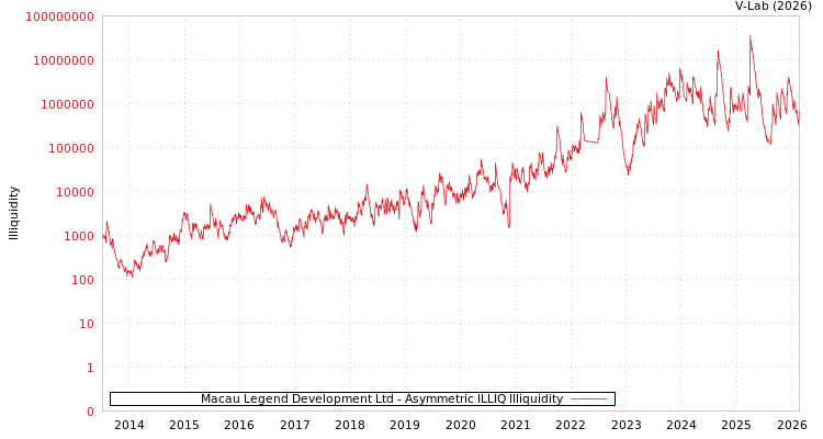 graph of Macau Legend Development Ltd ILLIQ-AMEM
