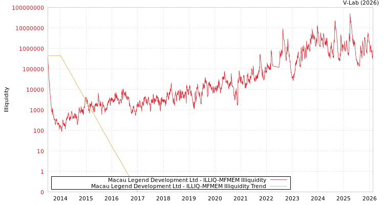 graph of Macau Legend Development Ltd ILLIQ-MFMEM