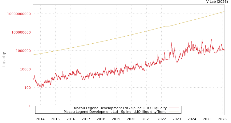 graph of Macau Legend Development Ltd ILLIQ-SMEM