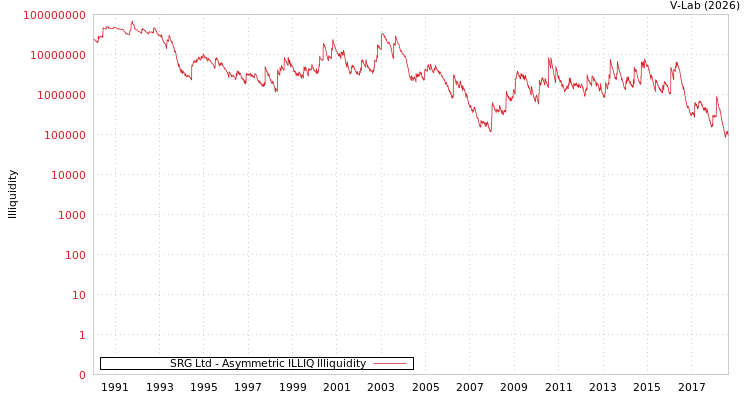 graph of SRG Ltd ILLIQ-AMEM