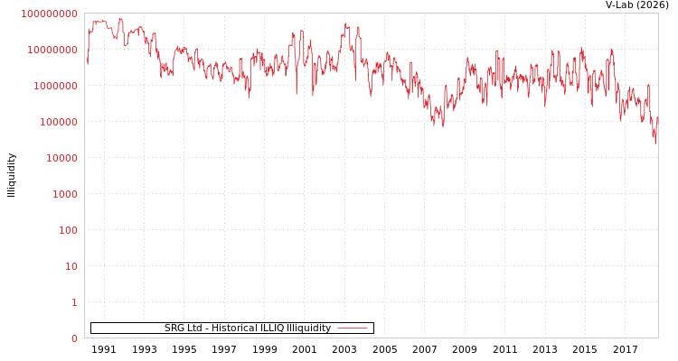 graph of SRG Ltd ILLIQ-HIST