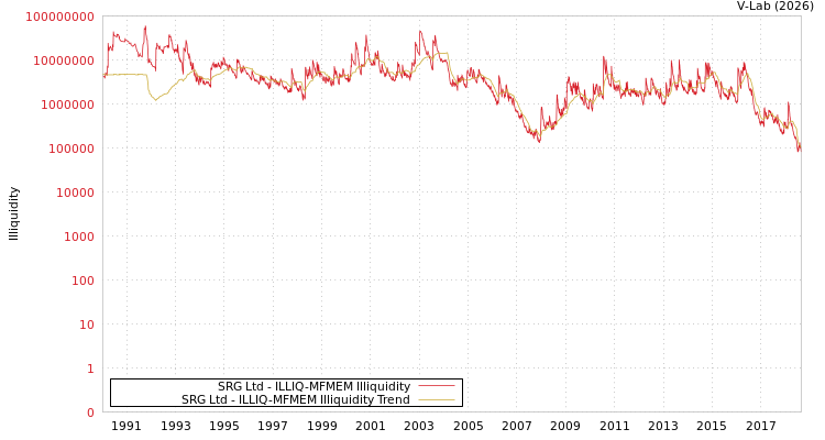 graph of SRG Ltd ILLIQ-MFMEM