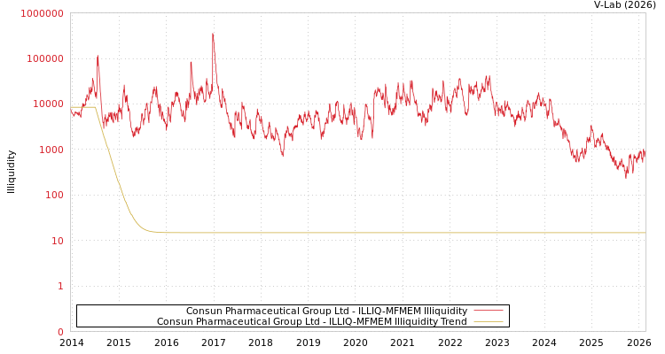 graph of Consun Pharmaceutical Group Ltd ILLIQ-MFMEM