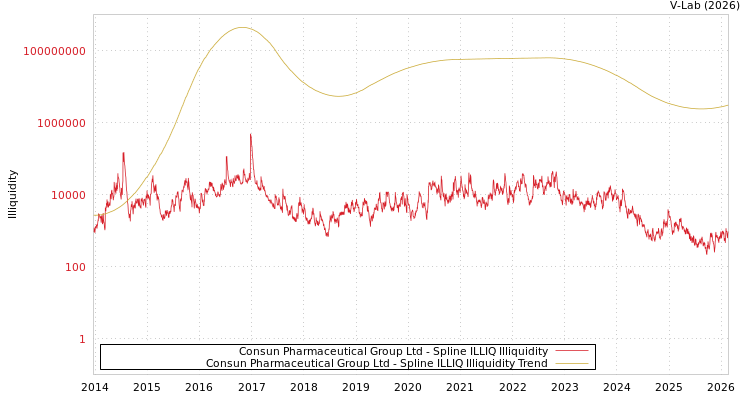 graph of Consun Pharmaceutical Group Ltd ILLIQ-SMEM