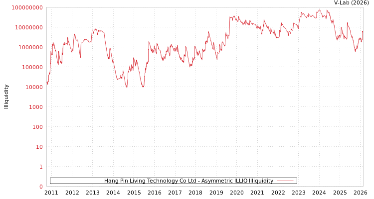 graph of Hang Pin Living Technology Co Ltd ILLIQ-AMEM