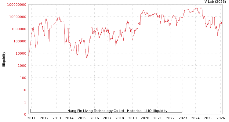 graph of Hang Pin Living Technology Co Ltd ILLIQ-HIST