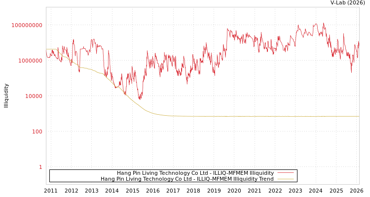 graph of Hang Pin Living Technology Co Ltd ILLIQ-MFMEM