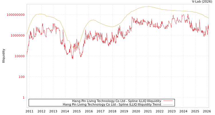 graph of Hang Pin Living Technology Co Ltd ILLIQ-SMEM