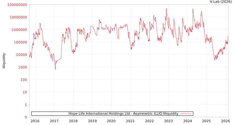 graph of Hope Life International Holdings Ltd ILLIQ-AMEM