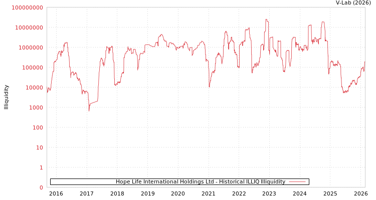 graph of Hope Life International Holdings Ltd ILLIQ-HIST