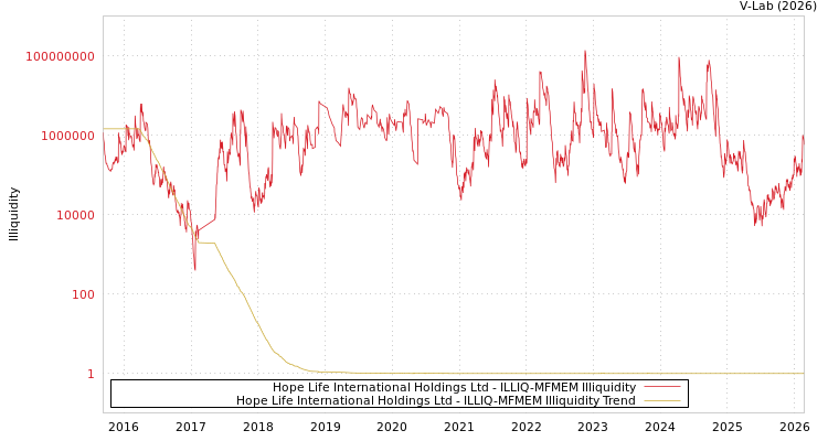 graph of Hope Life International Holdings Ltd ILLIQ-MFMEM