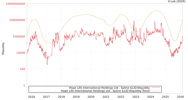 graph of Hope Life International Holdings Ltd ILLIQ-SMEM