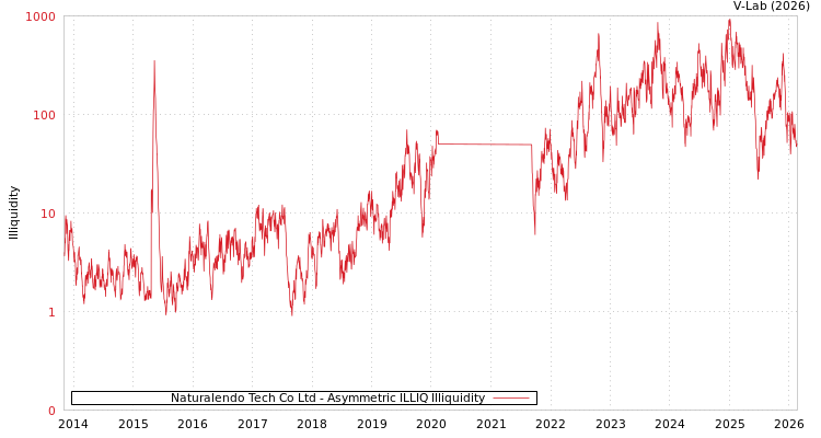 graph of Naturalendo Tech Co Ltd ILLIQ-AMEM