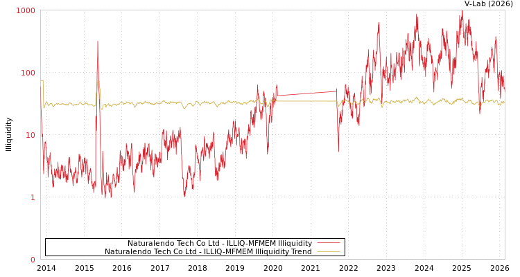 graph of Naturalendo Tech Co Ltd ILLIQ-MFMEM