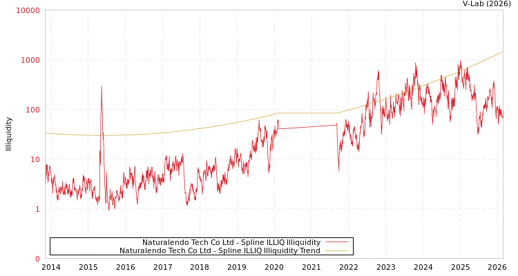 graph of Naturalendo Tech Co Ltd ILLIQ-SMEM
