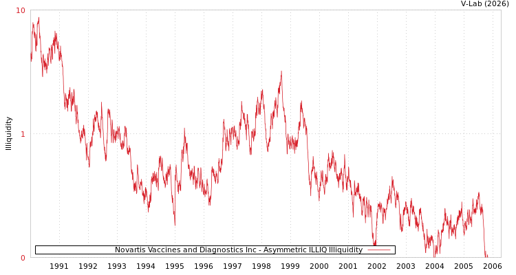graph of Novartis Vaccines and Diagnostics Inc ILLIQ-AMEM