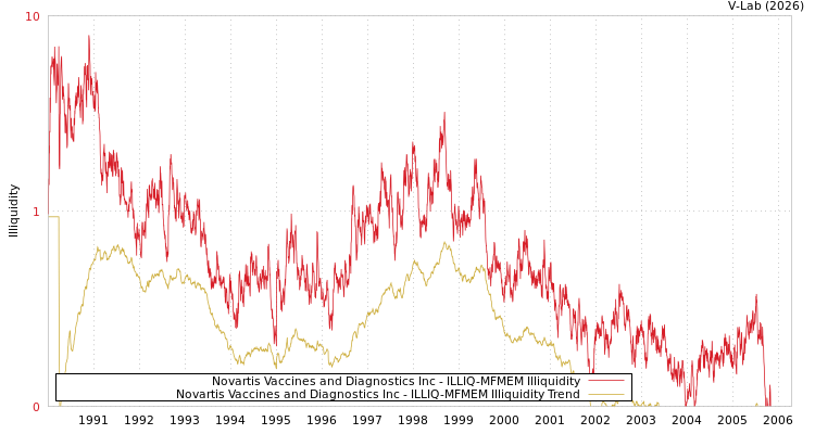 graph of Novartis Vaccines and Diagnostics Inc ILLIQ-MFMEM