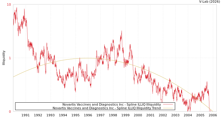 graph of Novartis Vaccines and Diagnostics Inc ILLIQ-SMEM