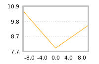 Impact of return on liquidity tomorrow