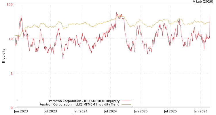 graph of Pemtron Corporation ILLIQ-MFMEM
