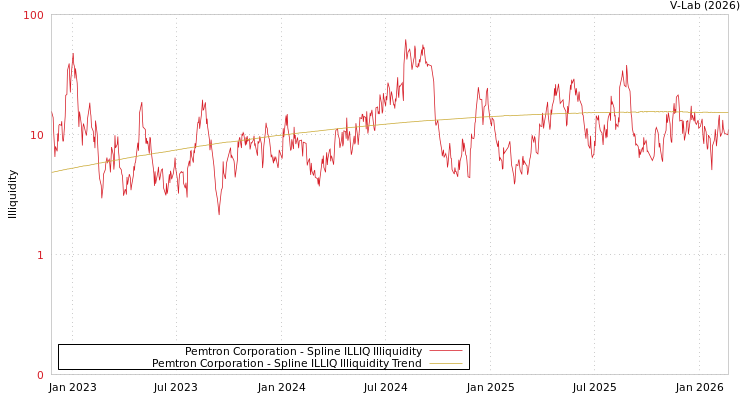 graph of Pemtron Corporation ILLIQ-SMEM