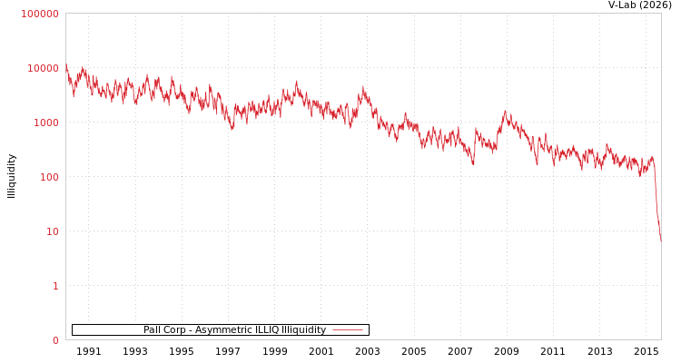 graph of Pall Corp ILLIQ-AMEM