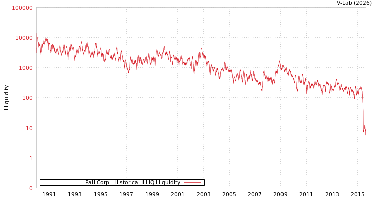 graph of Pall Corp ILLIQ-HIST