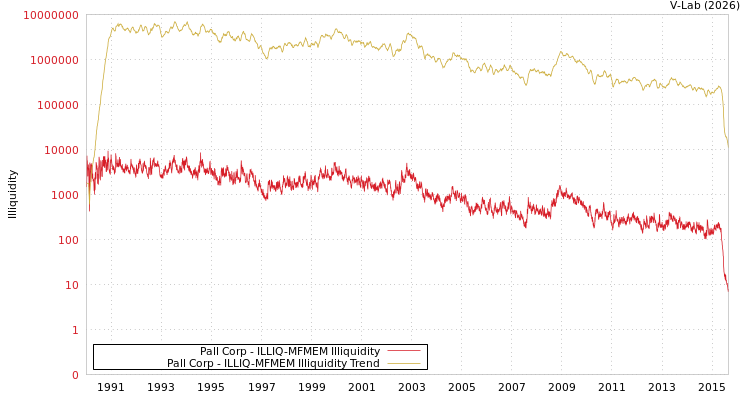 graph of Pall Corp ILLIQ-MFMEM
