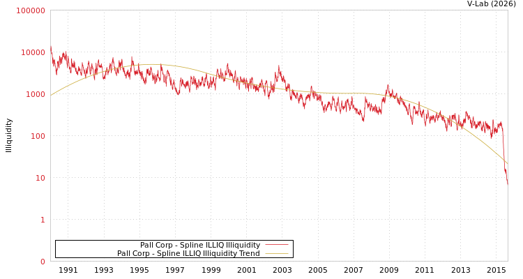 graph of Pall Corp ILLIQ-SMEM