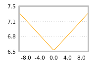 Impact of return on liquidity tomorrow