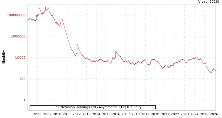 graph of SUNeVision Holdings Ltd ILLIQ-AMEM