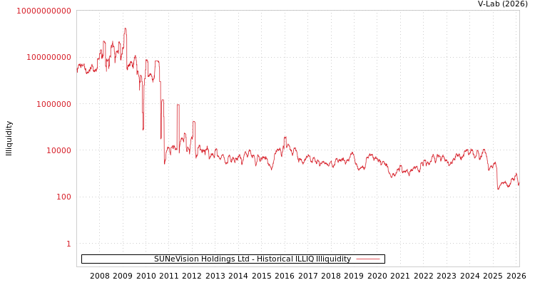 graph of SUNeVision Holdings Ltd ILLIQ-HIST