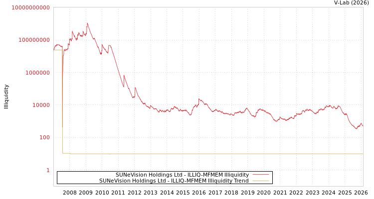 graph of SUNeVision Holdings Ltd ILLIQ-MFMEM