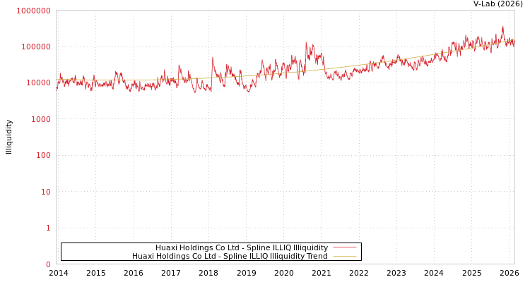 graph of Huaxi Holdings Co Ltd ILLIQ-SMEM