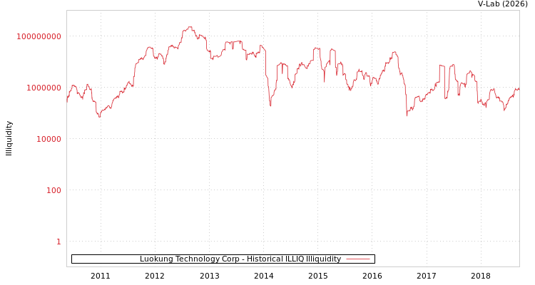 graph of Luokung Technology Corp ILLIQ-HIST