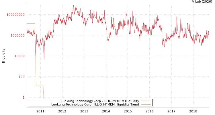 graph of Luokung Technology Corp ILLIQ-MFMEM