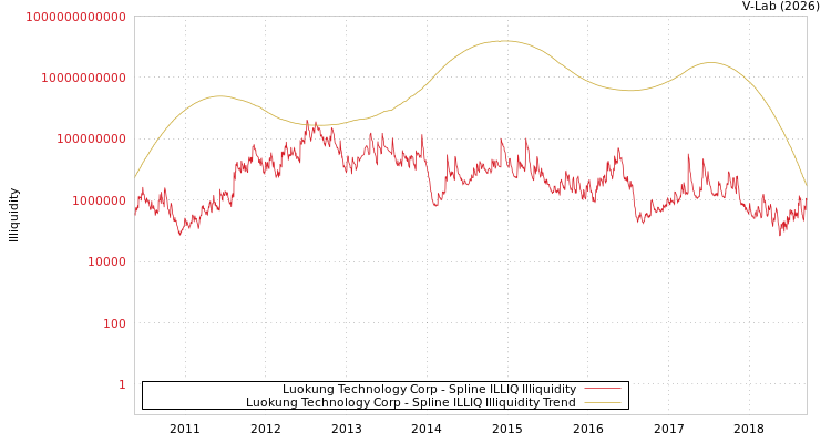 graph of Luokung Technology Corp ILLIQ-SMEM