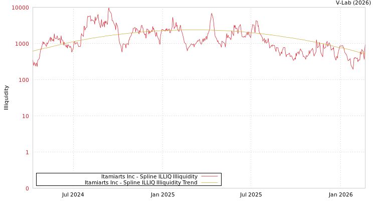 graph of Itamiarts Inc ILLIQ-SMEM