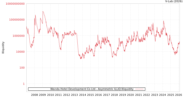 graph of Wanda Hotel Development Co Ltd ILLIQ-AMEM
