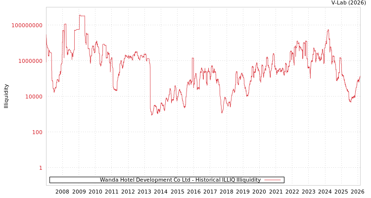 graph of Wanda Hotel Development Co Ltd ILLIQ-HIST