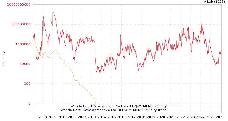 graph of Wanda Hotel Development Co Ltd ILLIQ-MFMEM